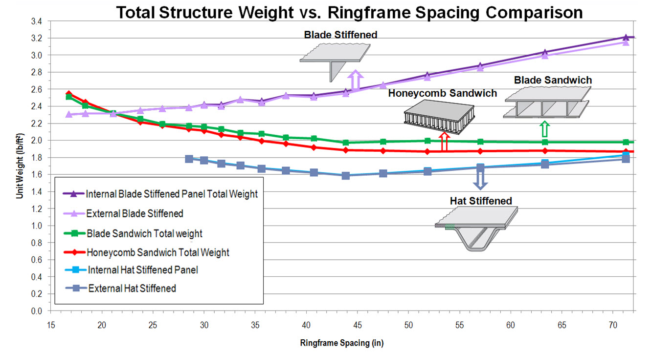 HyperSizer used on Ares V