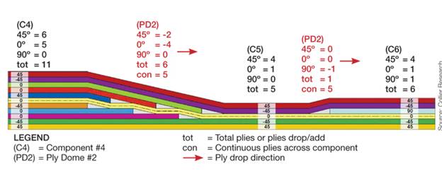 An example of HyperSizer’s ply compatibility function, where the software optimizes ply drop-offs and adds to arrive at the most manufacturable design. Source: Collier Research 